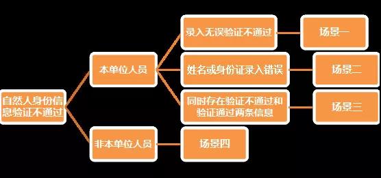 財務(wù)代理、代理記賬